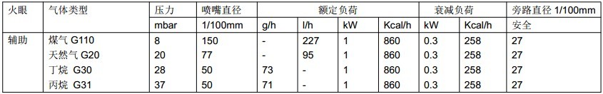 不同气体CUCINE燃气灶的调节?