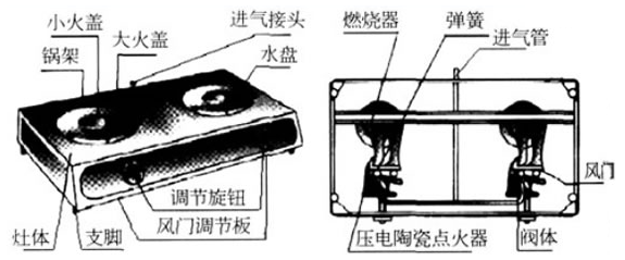 CUCINE燃气灶的主要配件及结构原理